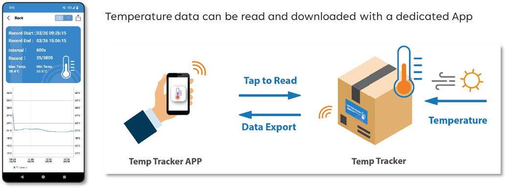 Services using SAGs Temp Tracker