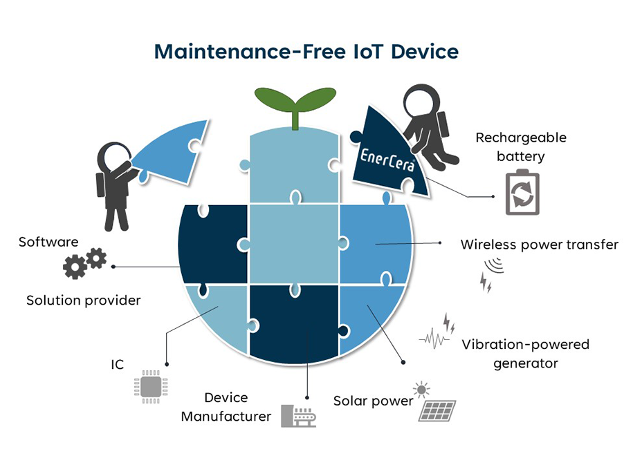 Maintenance-Free Iot Device：image