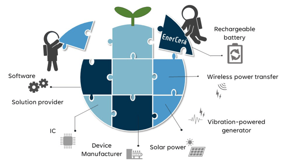 Maintenance-Free IoT Device：image