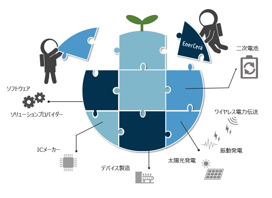 EnerCera電池と持続可能な未来を実現！：イメージ