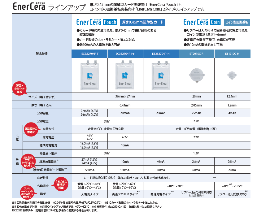 資料ダウンロード | EnerCera（エナセラ）｜日本ガイシ株式会社